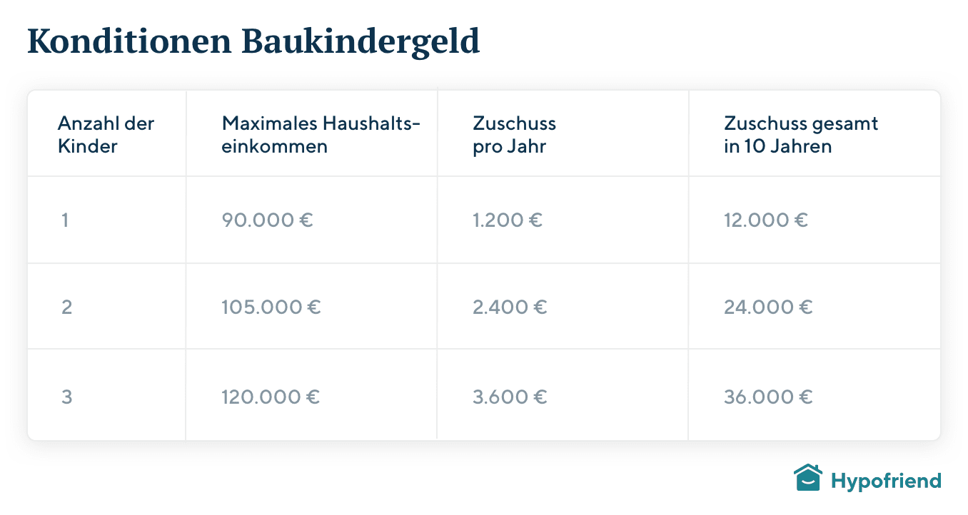 die-konditionen-baukindergeld@2x