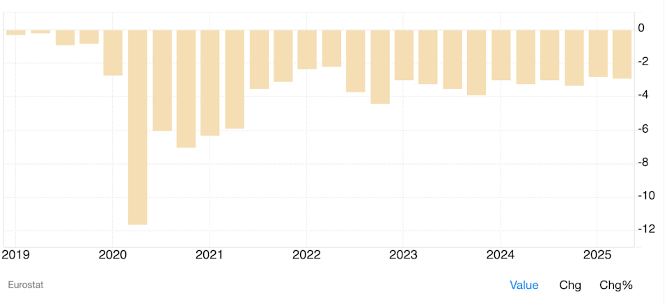 EU Fiscal Deficit as percentage of National income