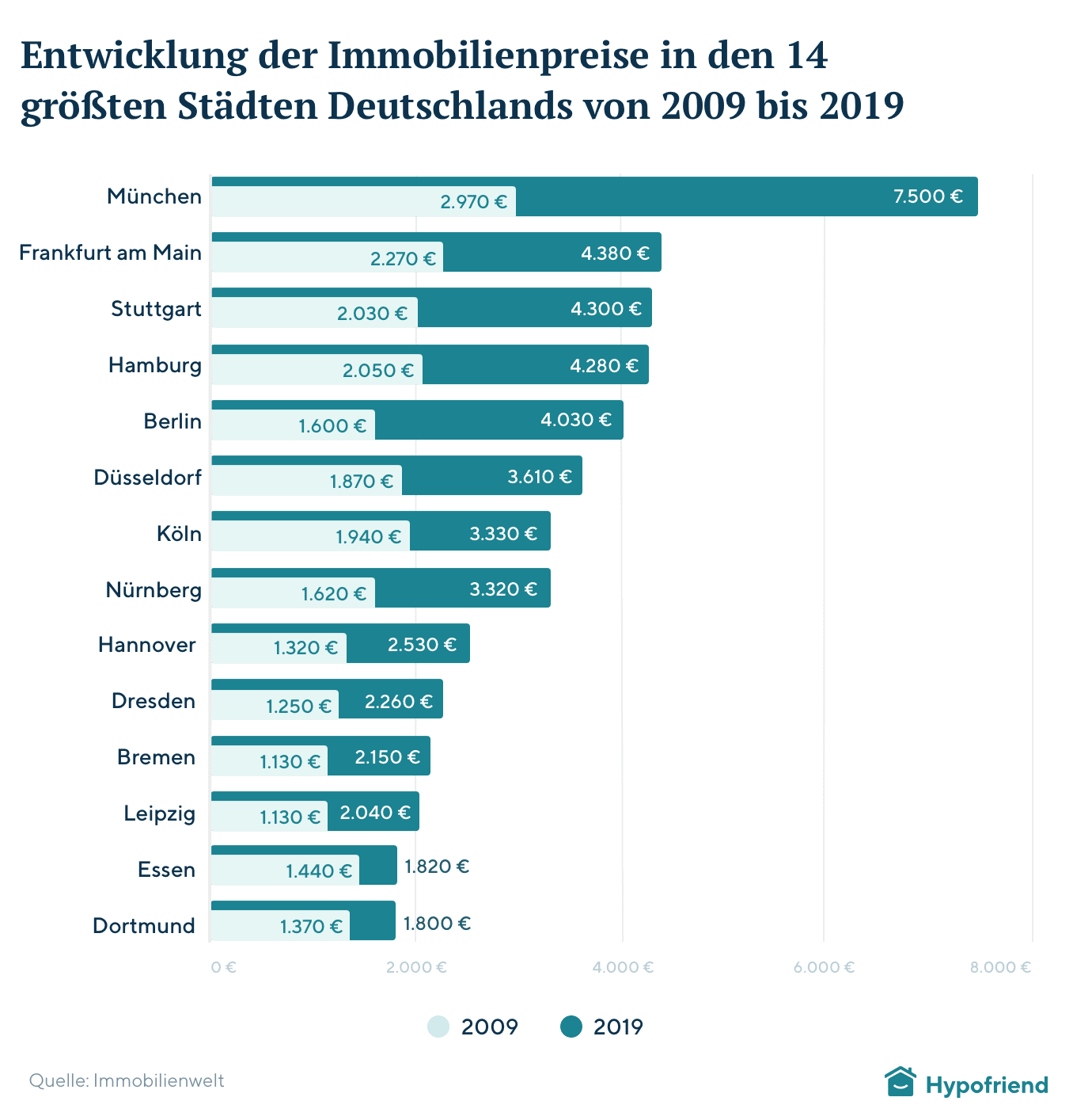 immobilienpreise-von-2009@2x