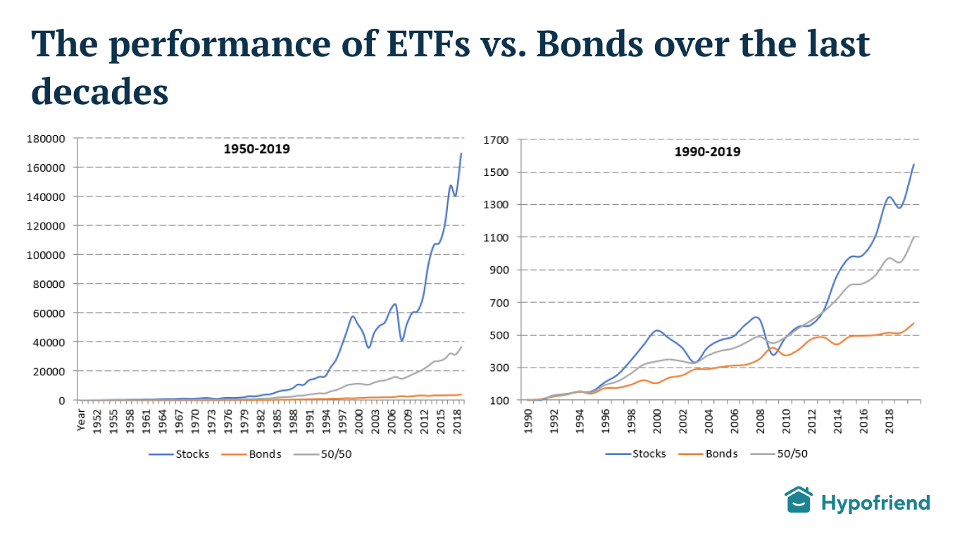 etf-performace-vs-bonds