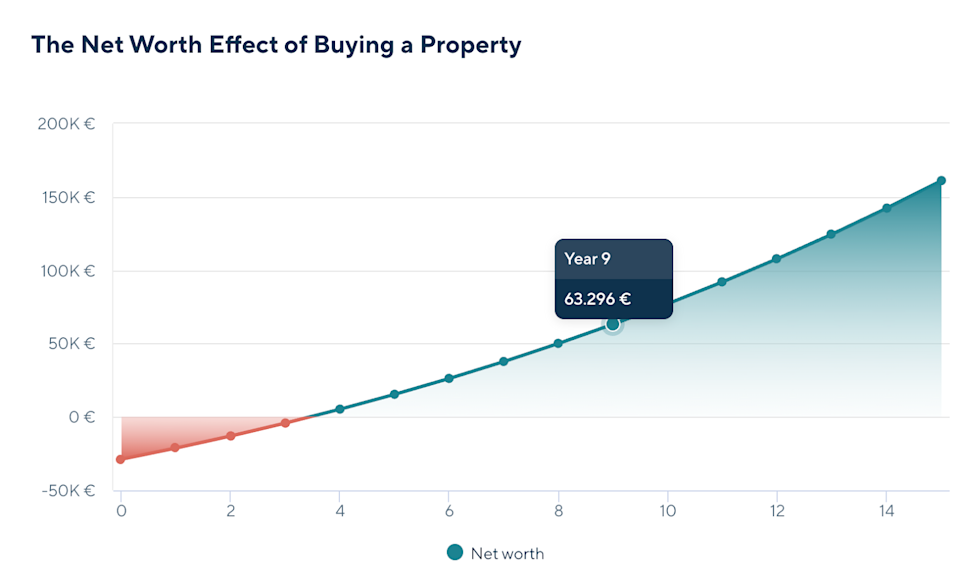 net worth effect of buying a property 9 years