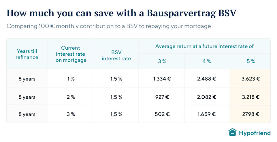 EN bausparvertrag savings