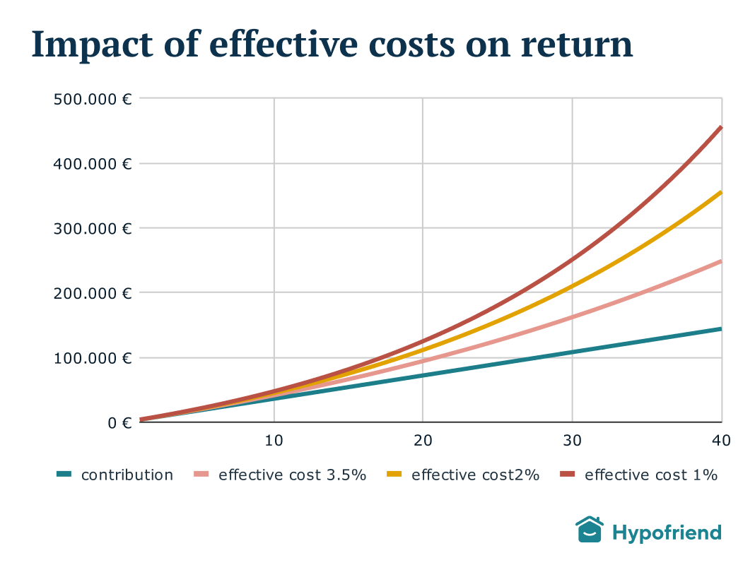 effective costs