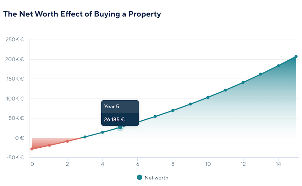 net worth effect of buying a property 5 years