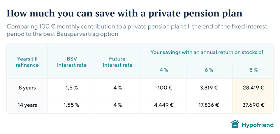EN bausparvertrag vs private pension plan