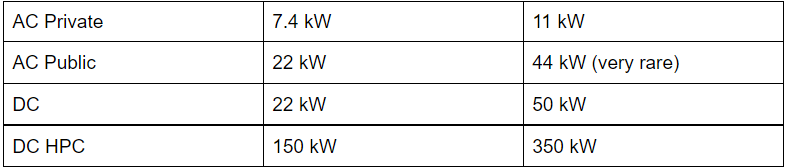 Overview charging speeds