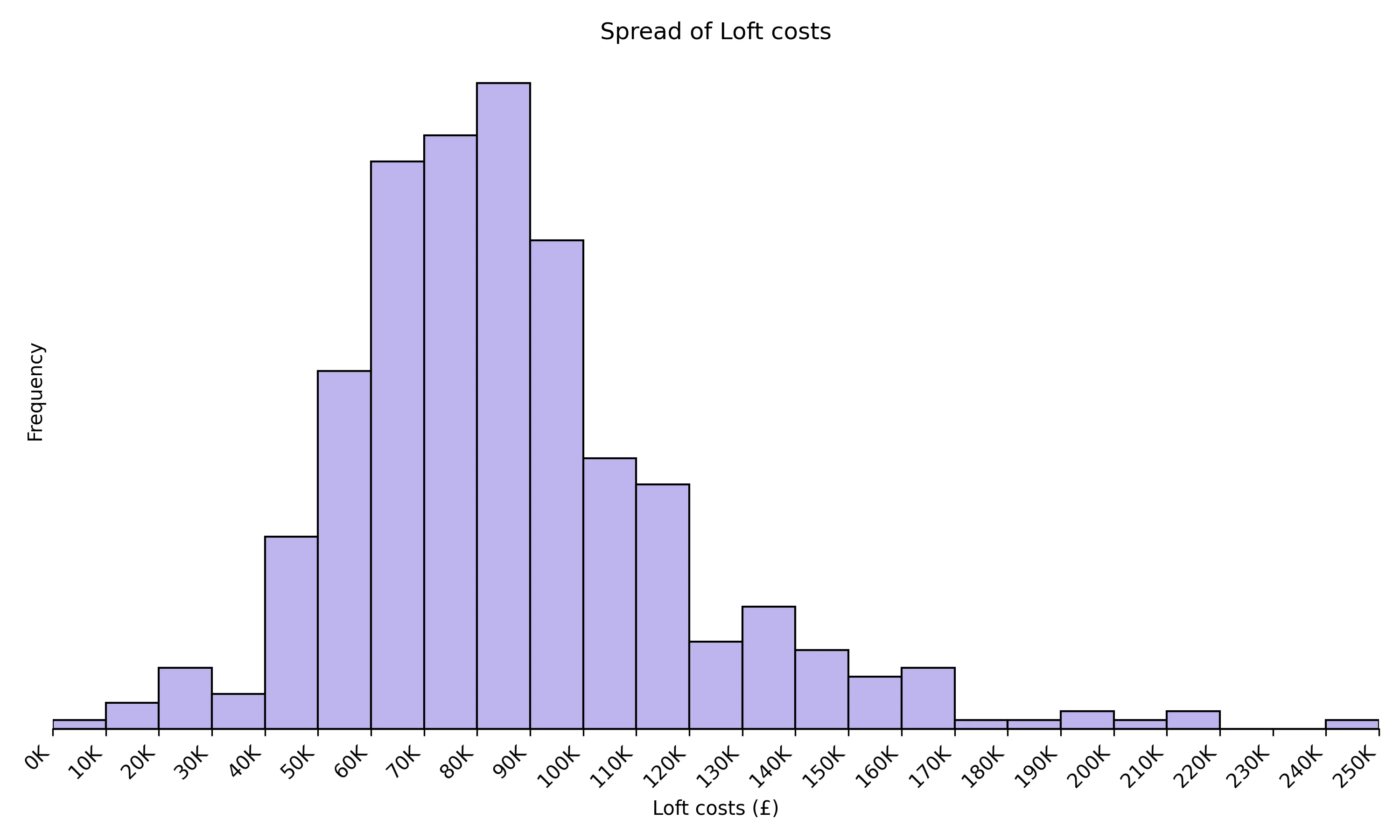 loft-conversion-costs