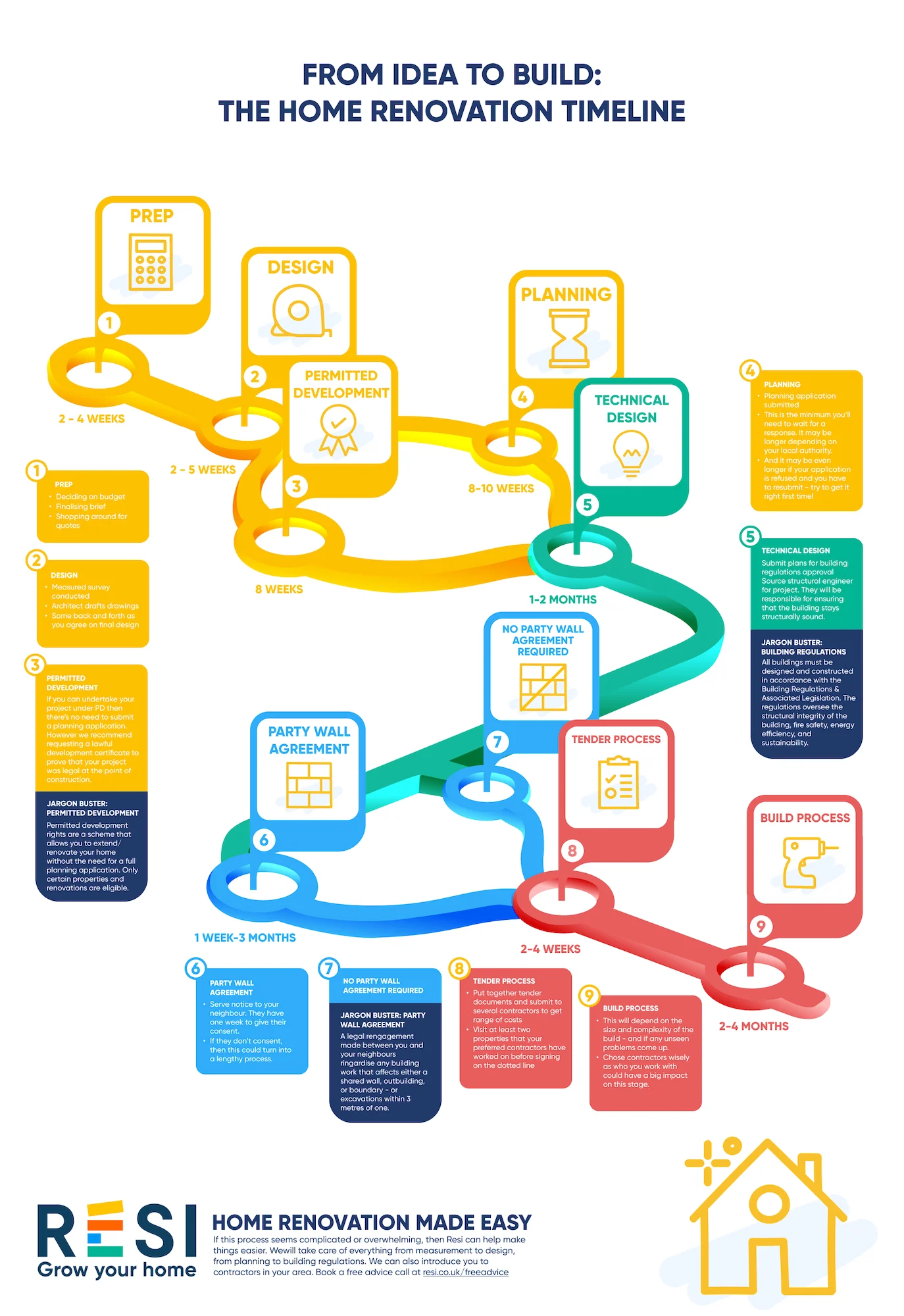 Home renovation timeline