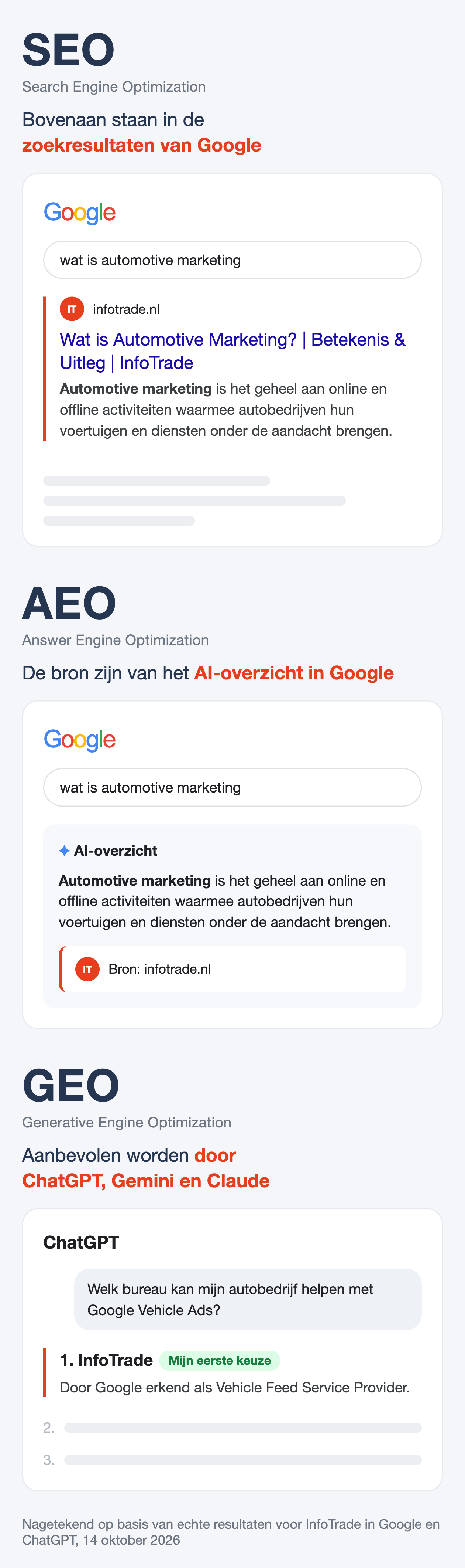 SEO vs AEO vs GEO: InfoTrade bovenaan in Google, als bron in het AI-overzicht en als eerste keuze in ChatGPT