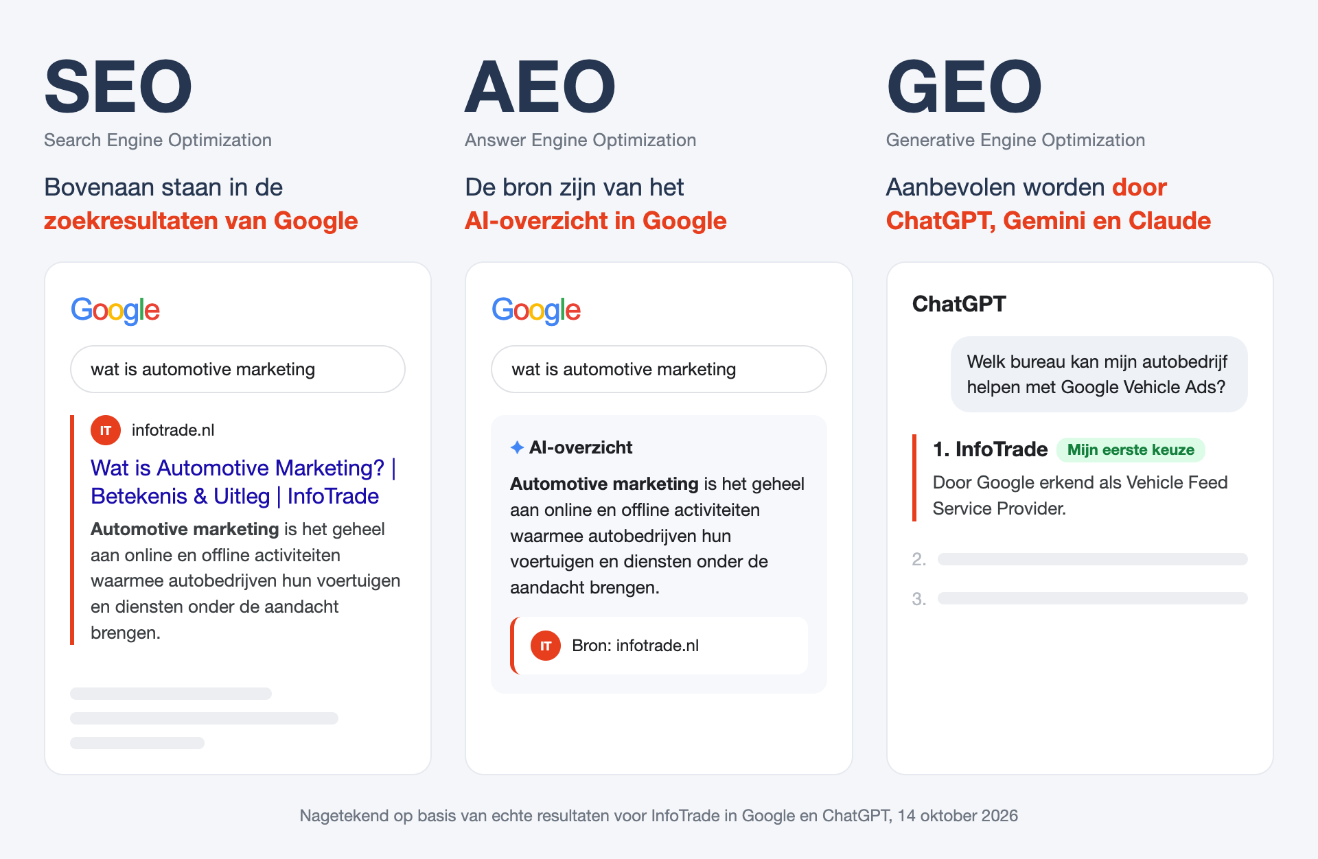SEO vs AEO vs GEO: InfoTrade bovenaan in Google, als bron in het AI-overzicht en als eerste keuze in ChatGPT