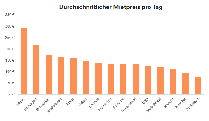 Wohnmobil mieten: durchschnittlicher Mietpreis pro Tag