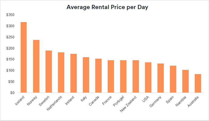 Average motorhome rental price per day