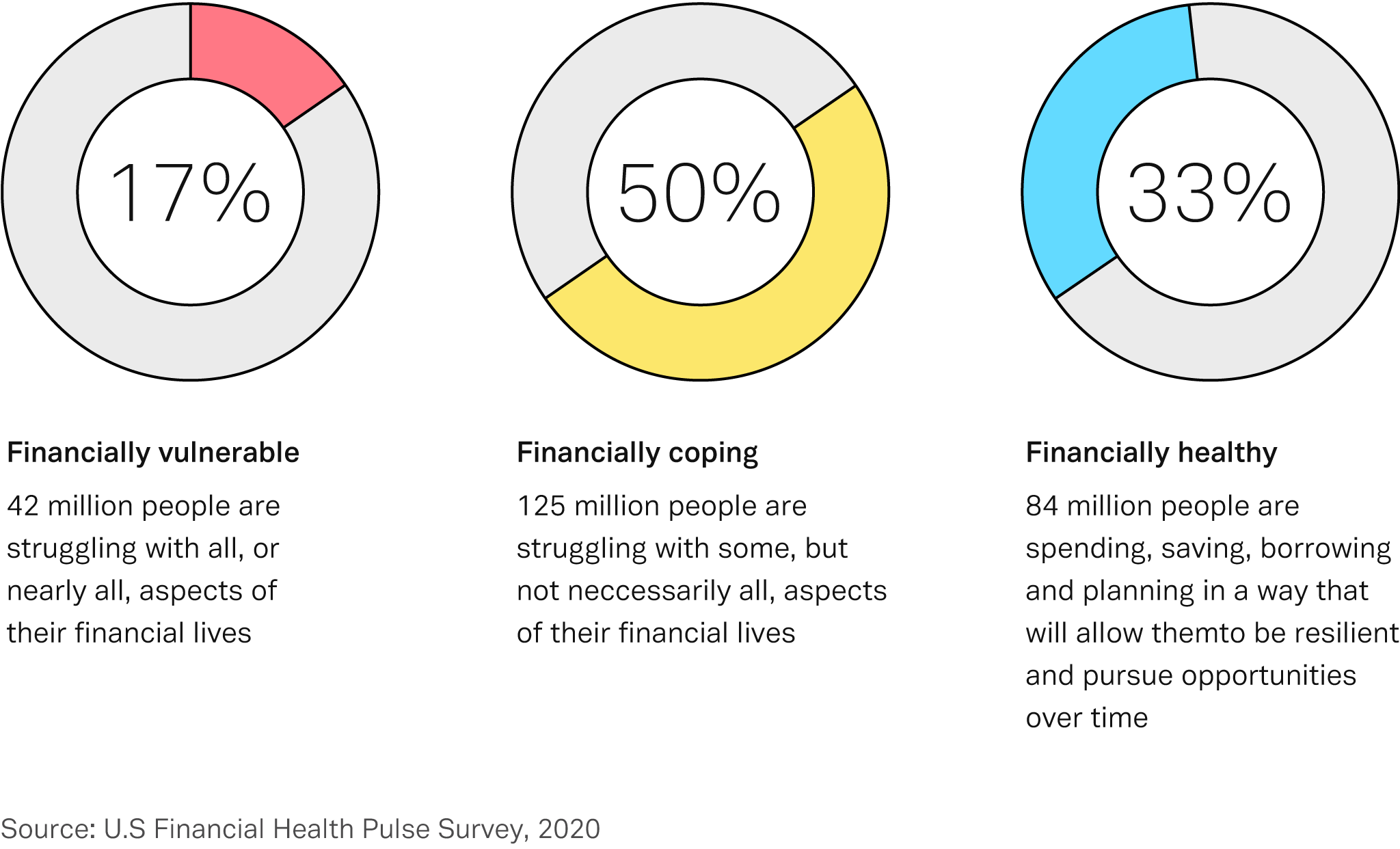 Only one-third of Americans are financially healthy