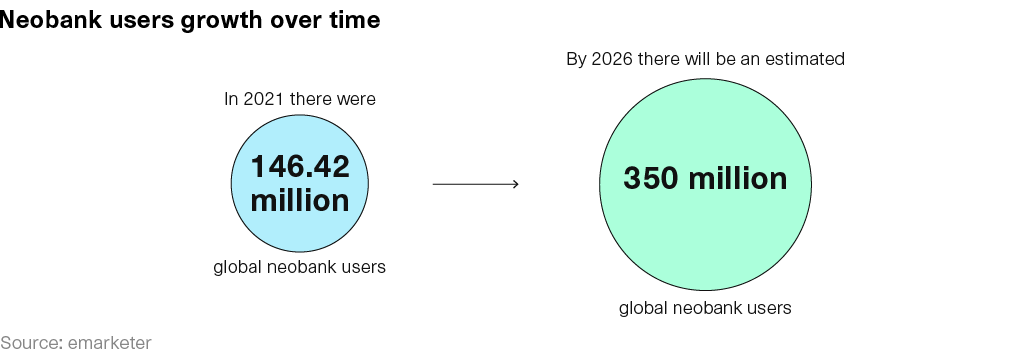 Neobank users growth over time