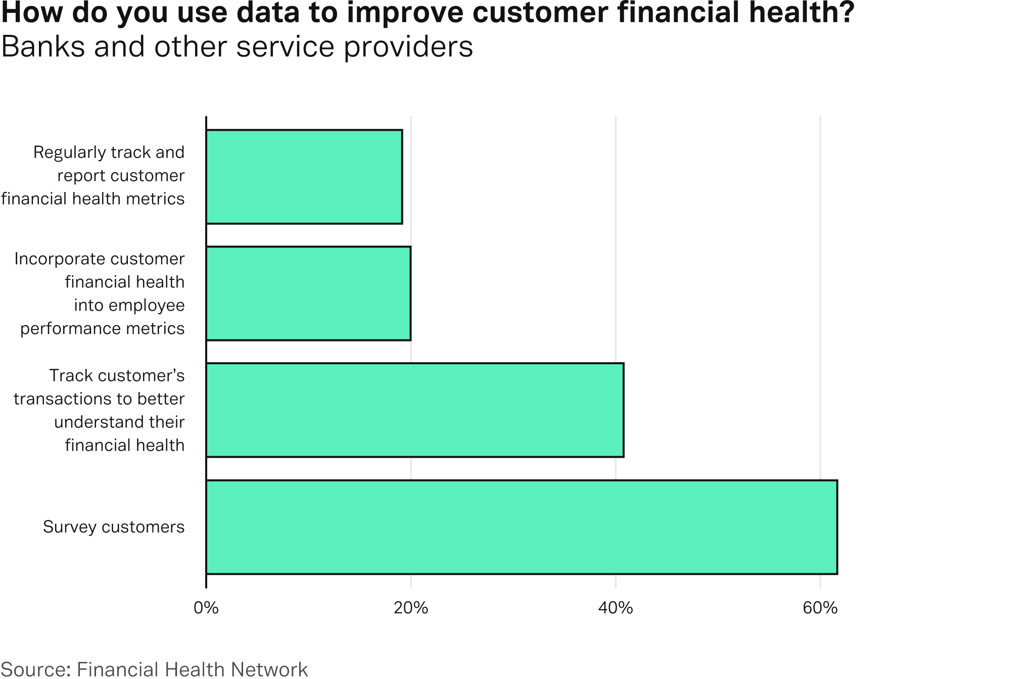 Financial health - how do you use data?