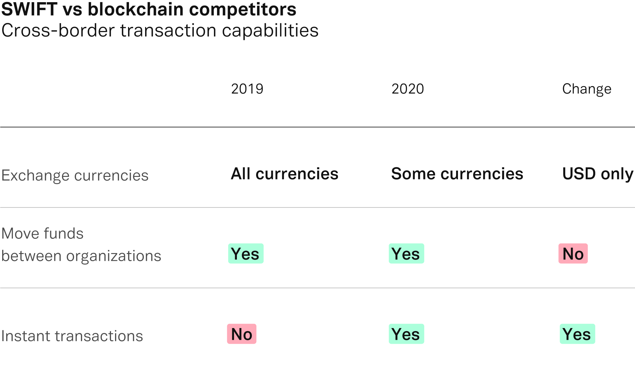 SWIFT vs blockchain competitors