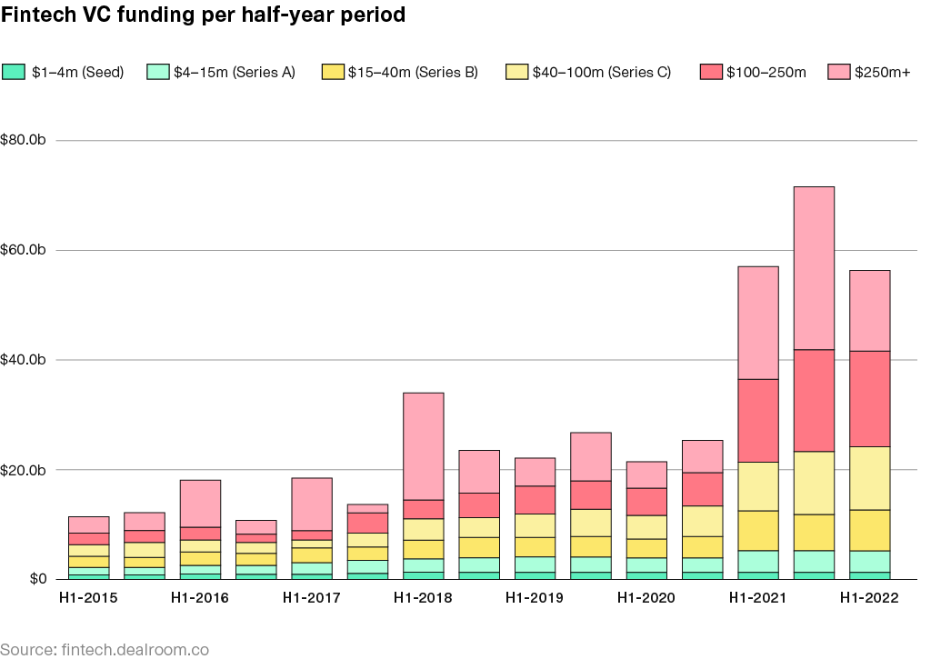 Fintech VC funding per half-year period
