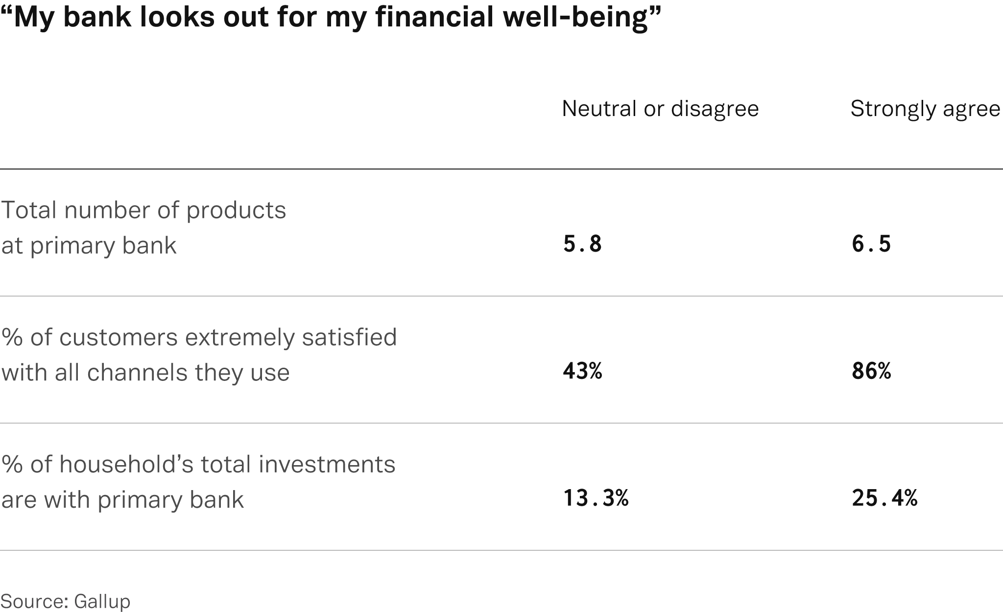 My bank looks out for my financial well being