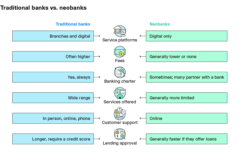 Neobanks vs traditional banks