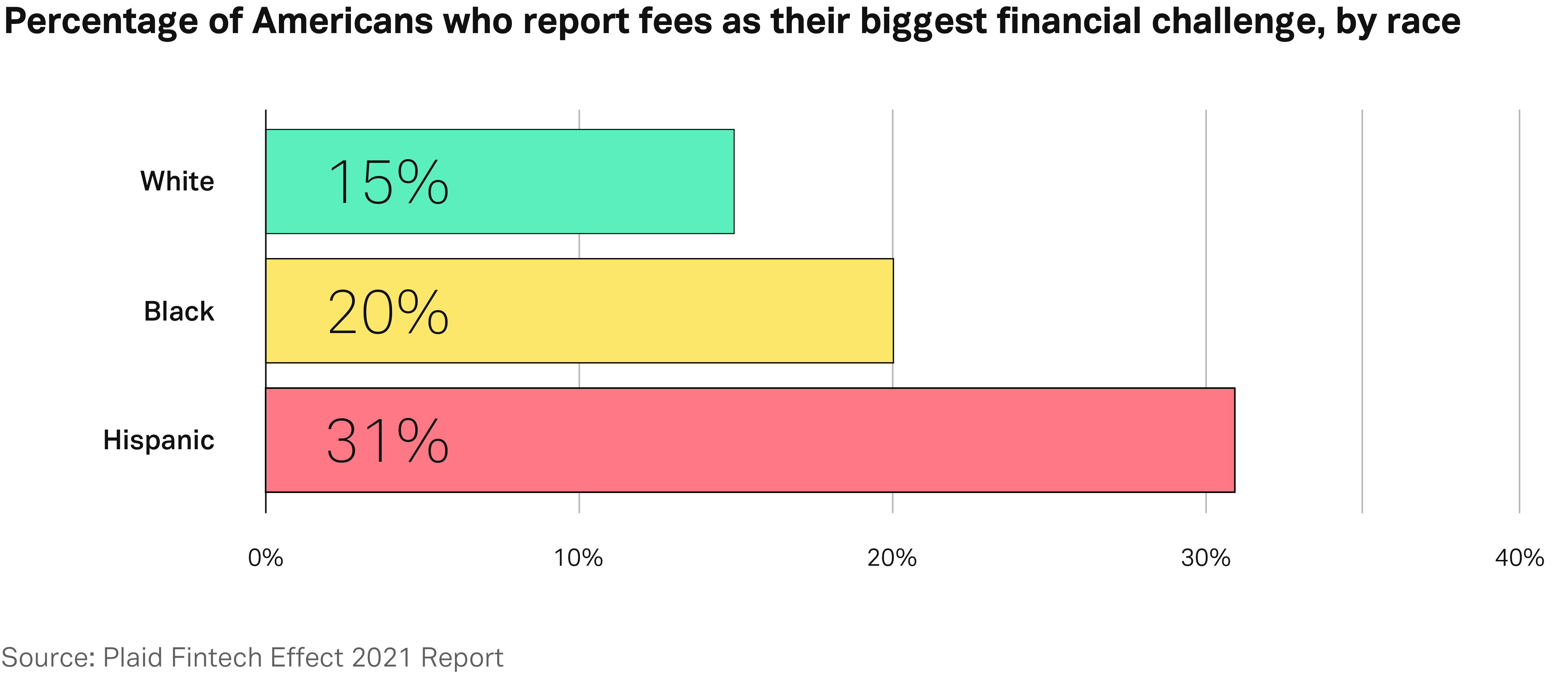 Percentage of Americans who report fees as their biggest financial challenge, by race