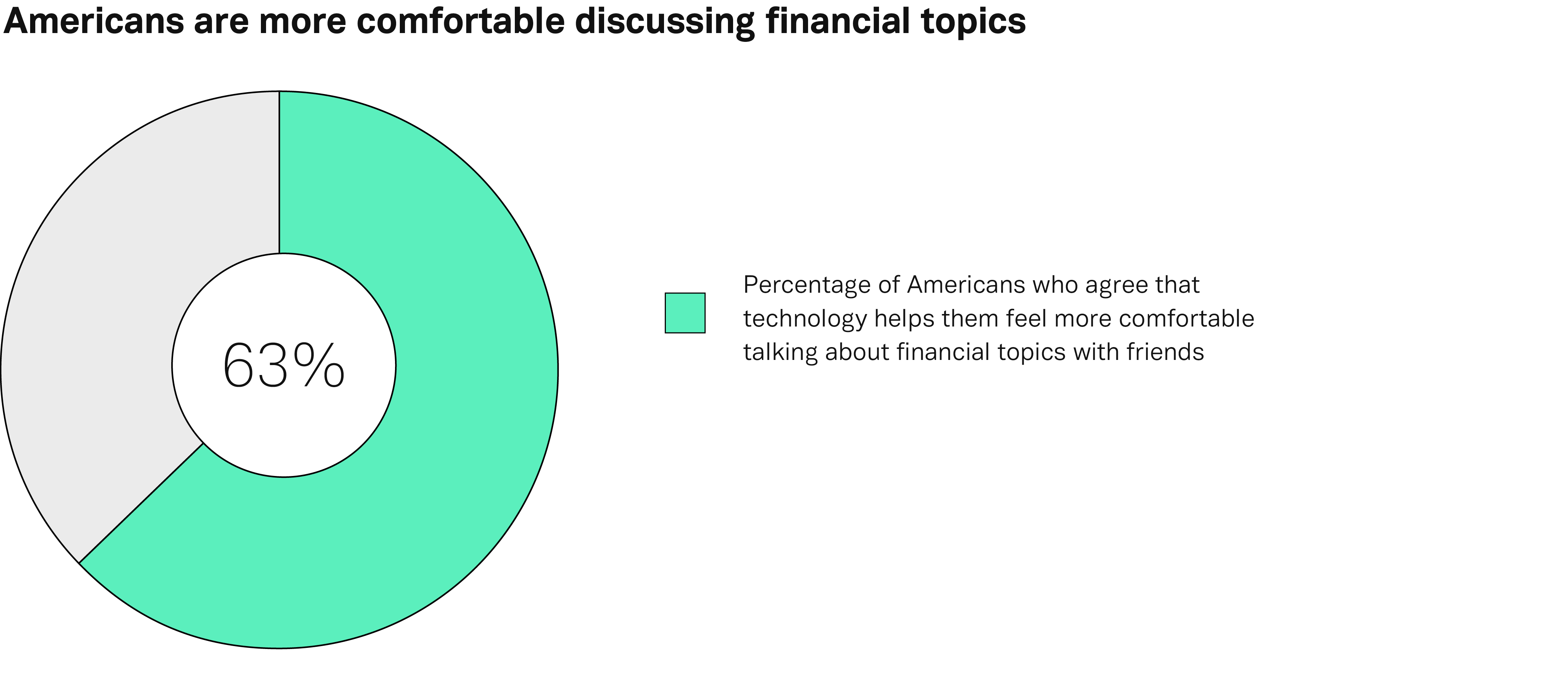 Americans are more comfortable discussing financial topics
