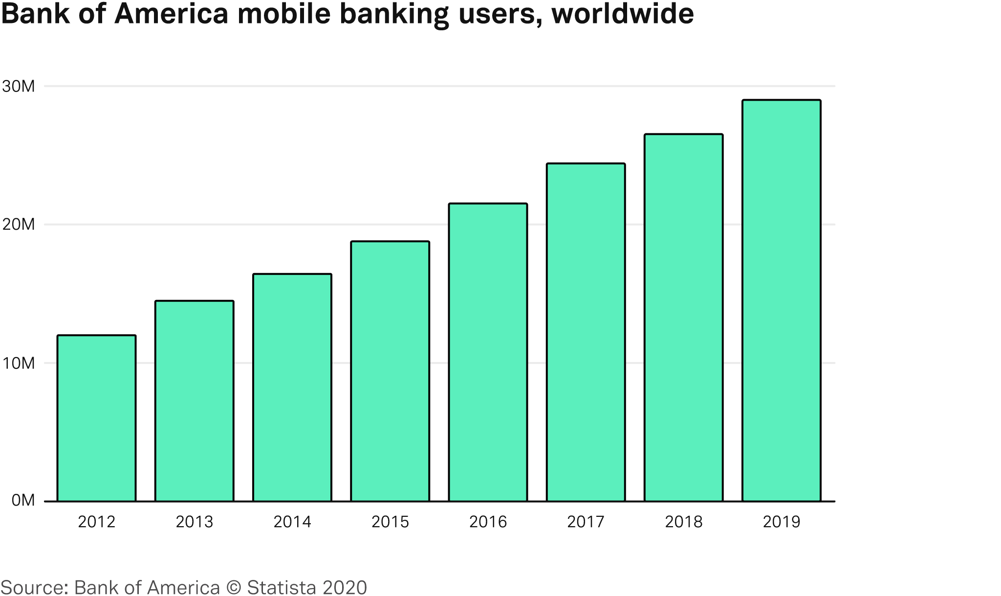 Number of mobile banking users, Bank of America