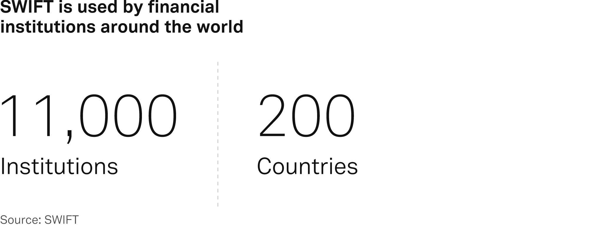 SWIFT is used by financial institutions around the world