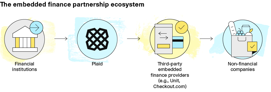 The embedded finance partnership ecosystem