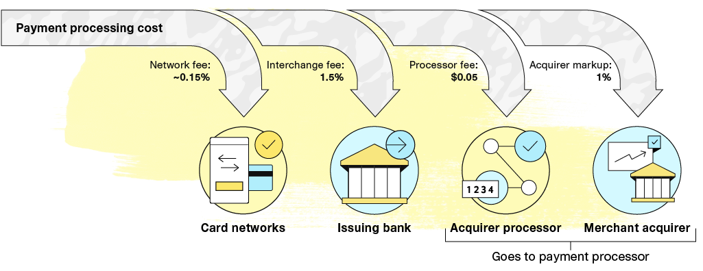 Graphic of payment processing costs