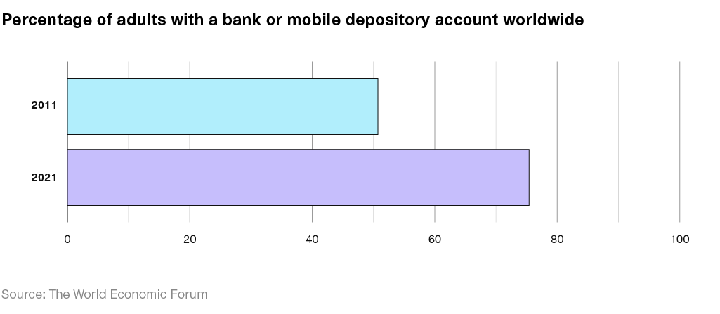 Percentage of adults with a bank or mobile depository account worldwide