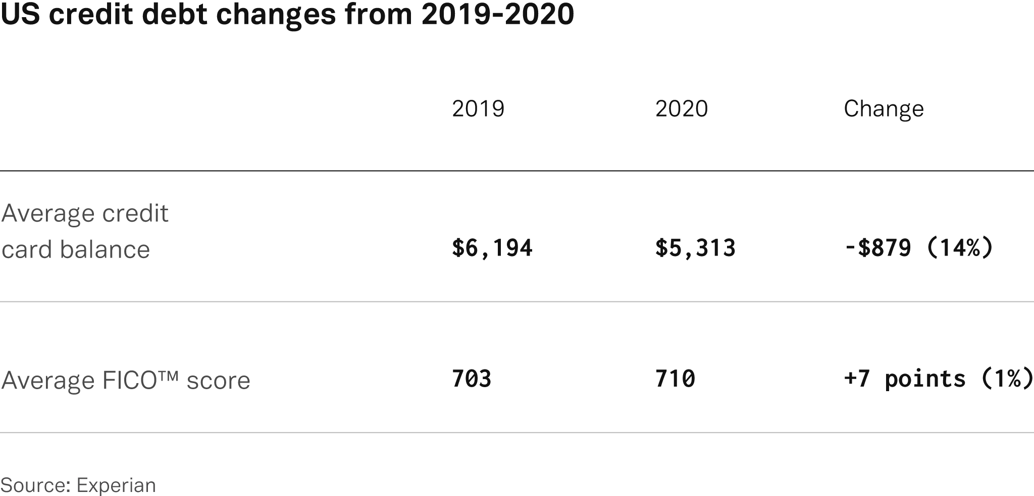 US Credit Debt Changes from 2019-2020