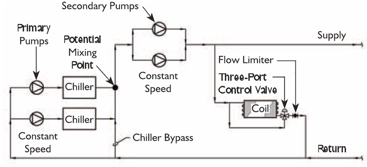 Staged-Pumps-Chillers