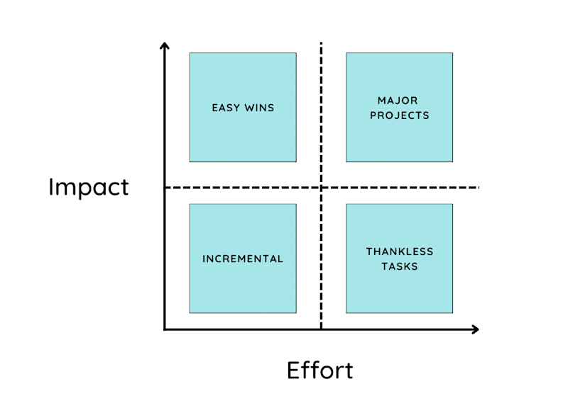 Effort impact matrix