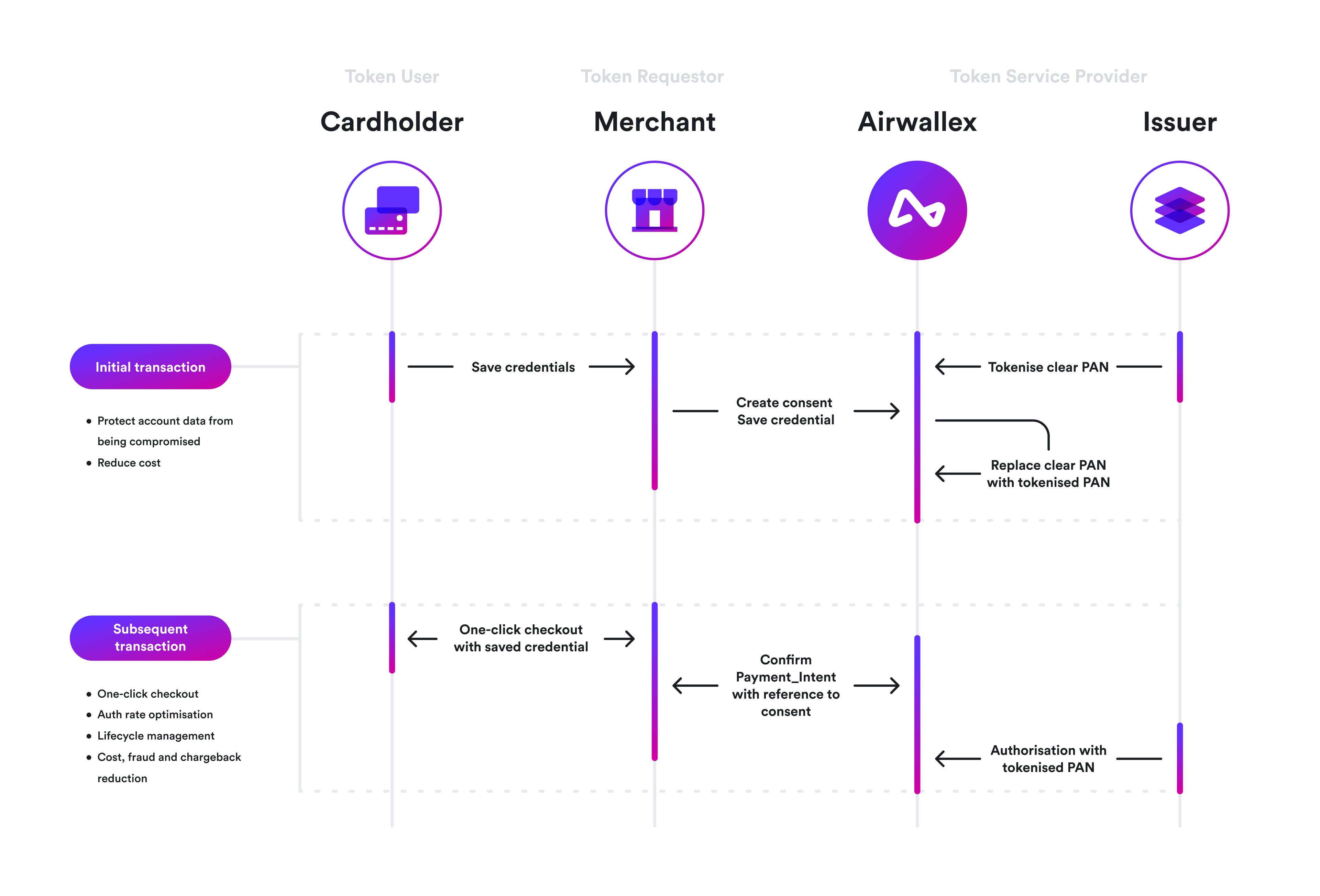 A diagram explaining how Airwallex payment tokenization works
