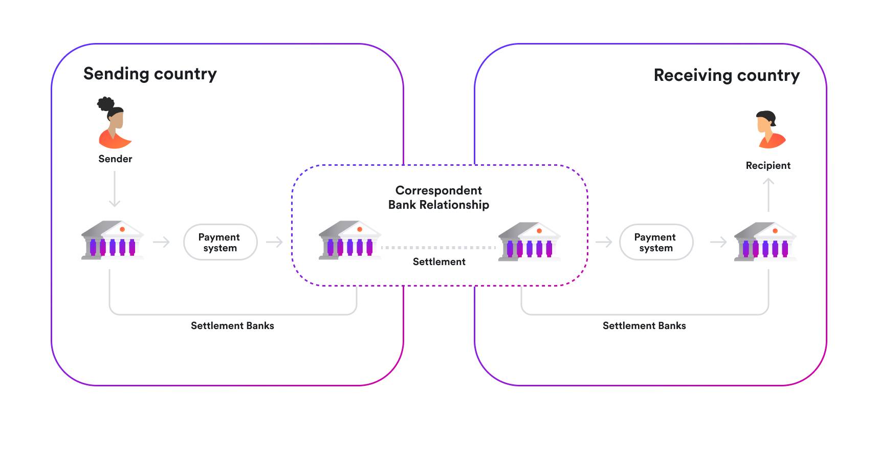 Correspondent banking diagram - international payment methods for cross-border payments