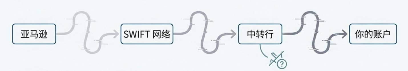 亚马逊SWIFT传统电汇路径