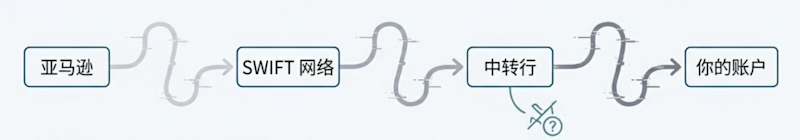 亚马逊SWIFT传统电汇路径