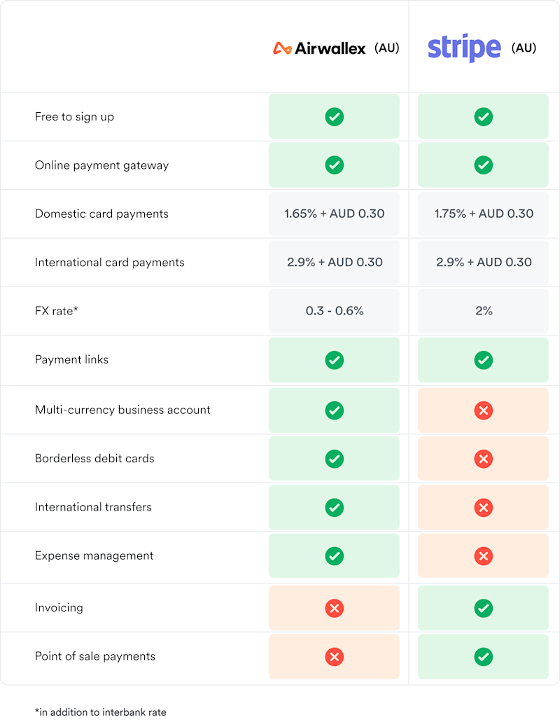 Table comparing the Stripe and Airwallex online payment gateway on fees, FX rates, features and benefits