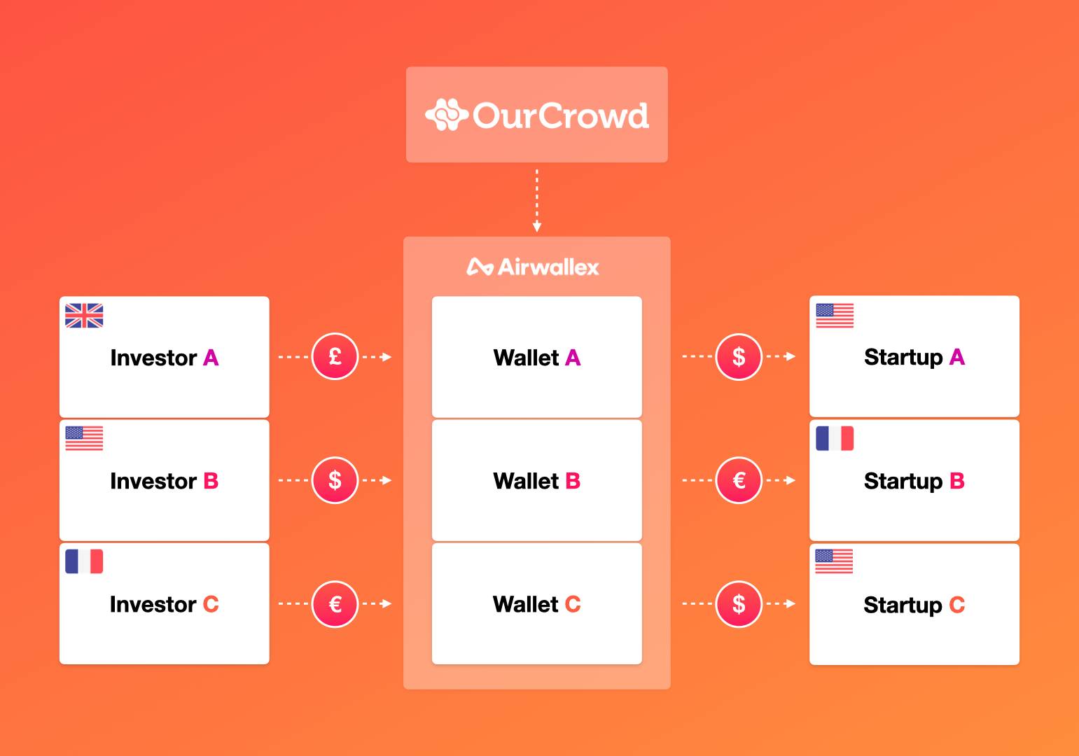 Airwallex x OurCrowd diagram