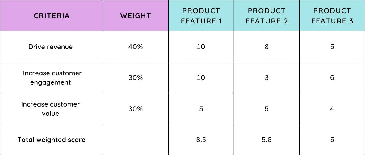 Weighted scorecard prioritisation framework
