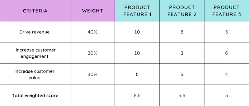 Weighted scorecard prioritisation framework