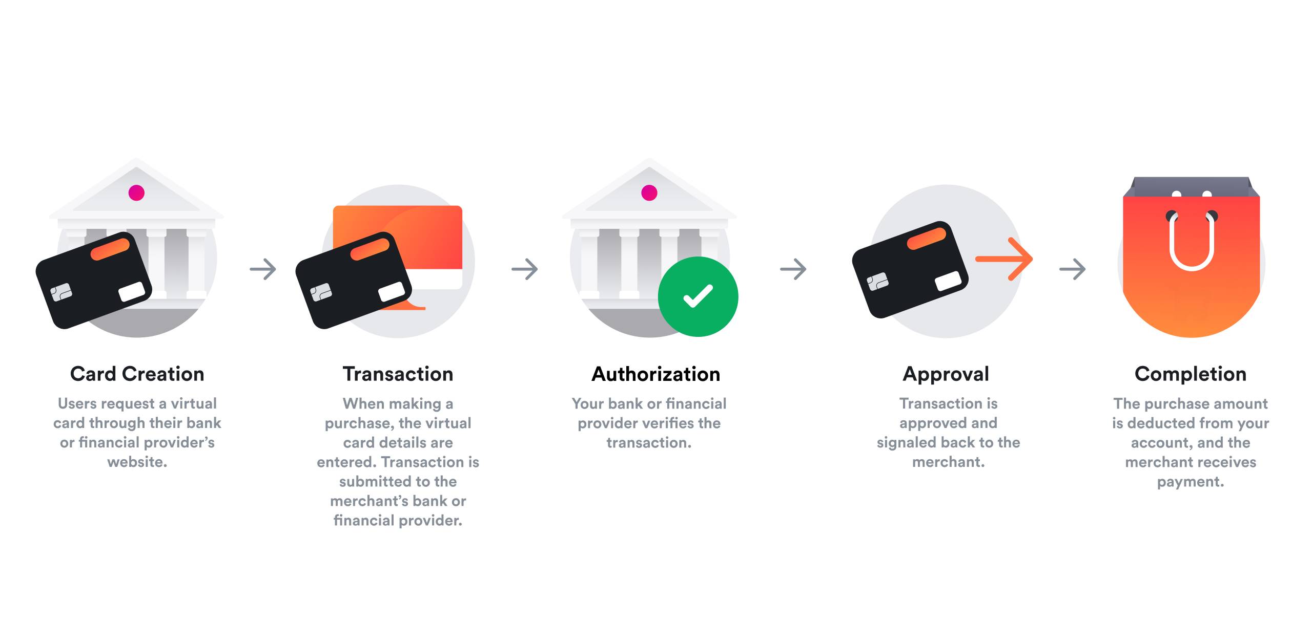 How do virtual cards work?