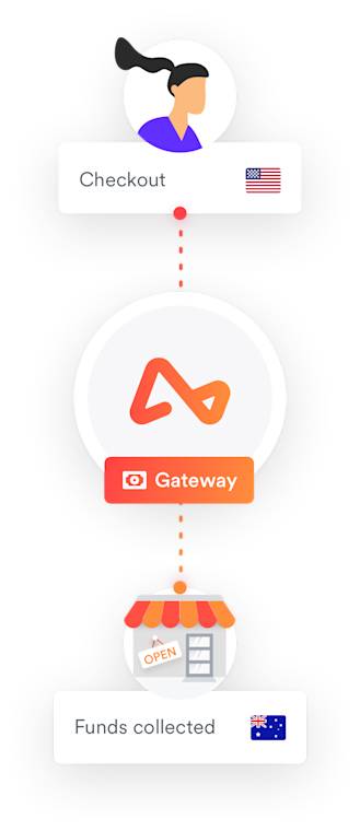 Airwallex's payment gateway facilitating a sale from the USA and depositing funds in Australia