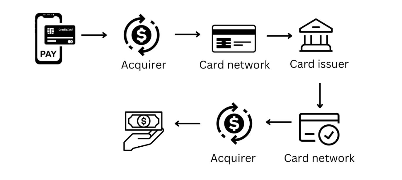 Diagram showing how interchange fees work
