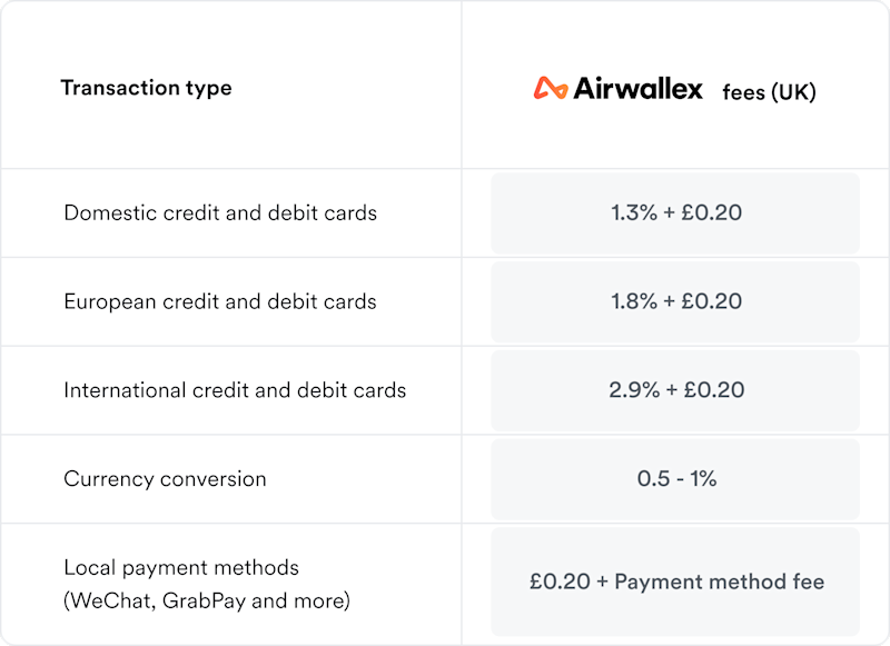 A table showing Airwallex UK online payment gateway card transaction fees