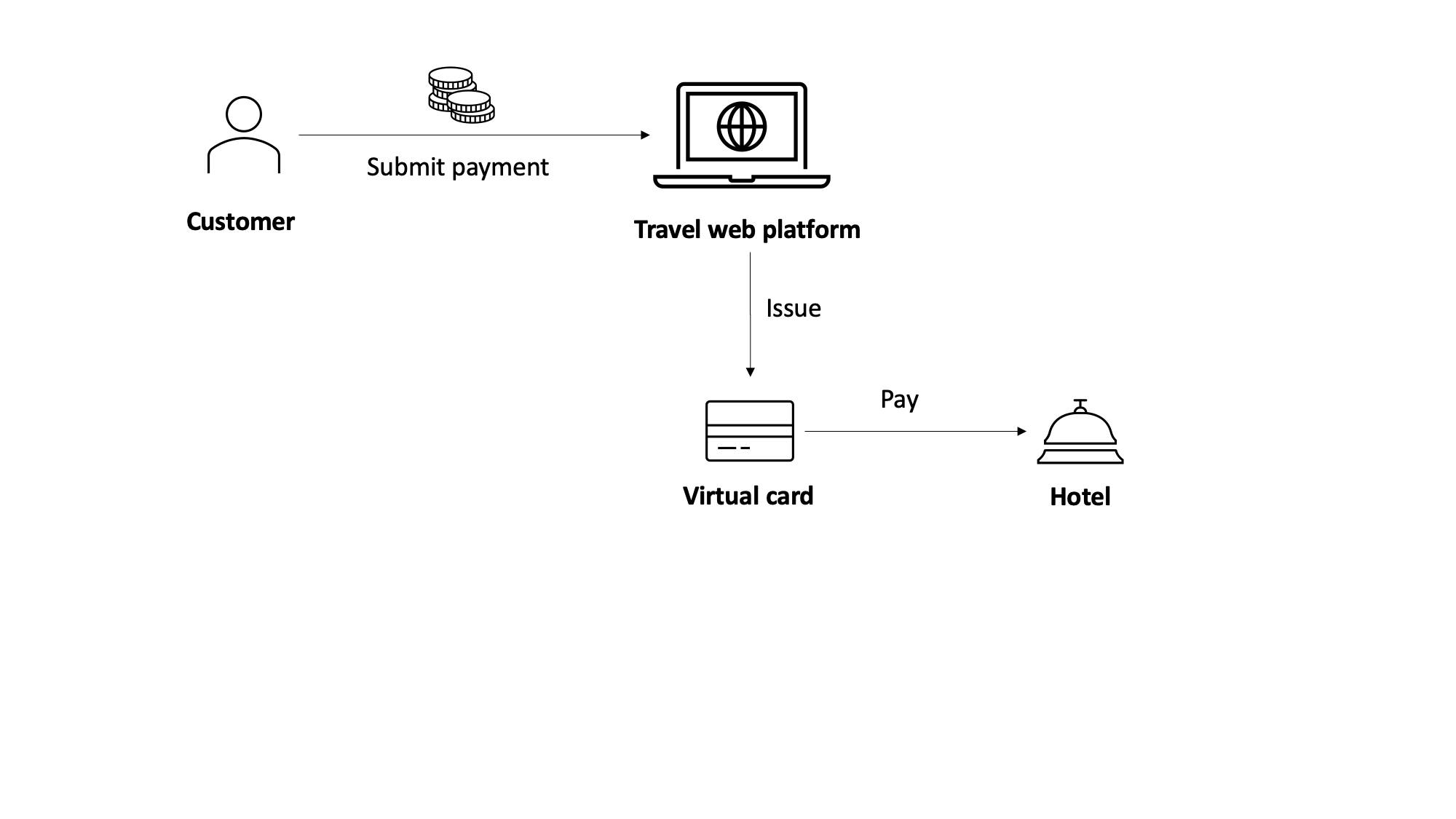 Online travel platform card issuing use cse