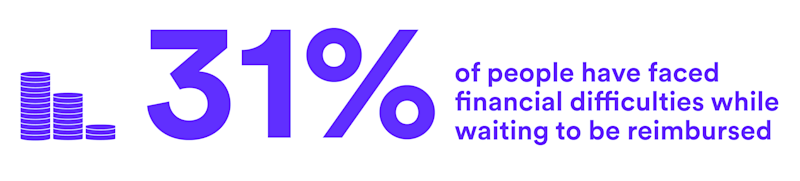 31% of people have faced financial difficulties while waiting to be reimbursed