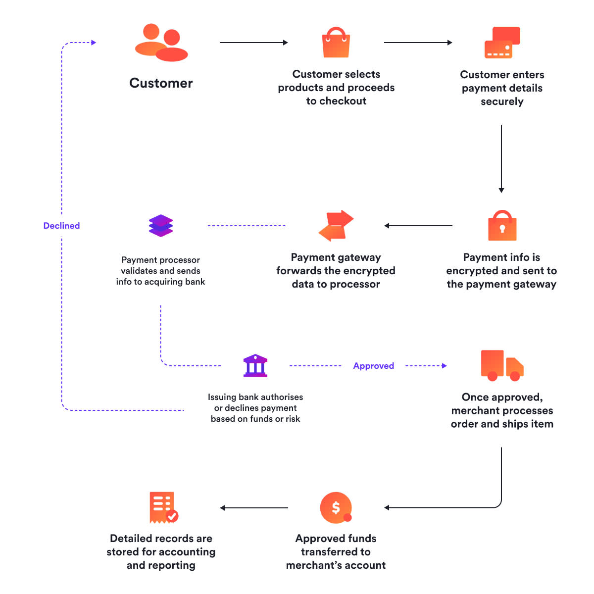 Flowchart showing how eCommerce payment processing works