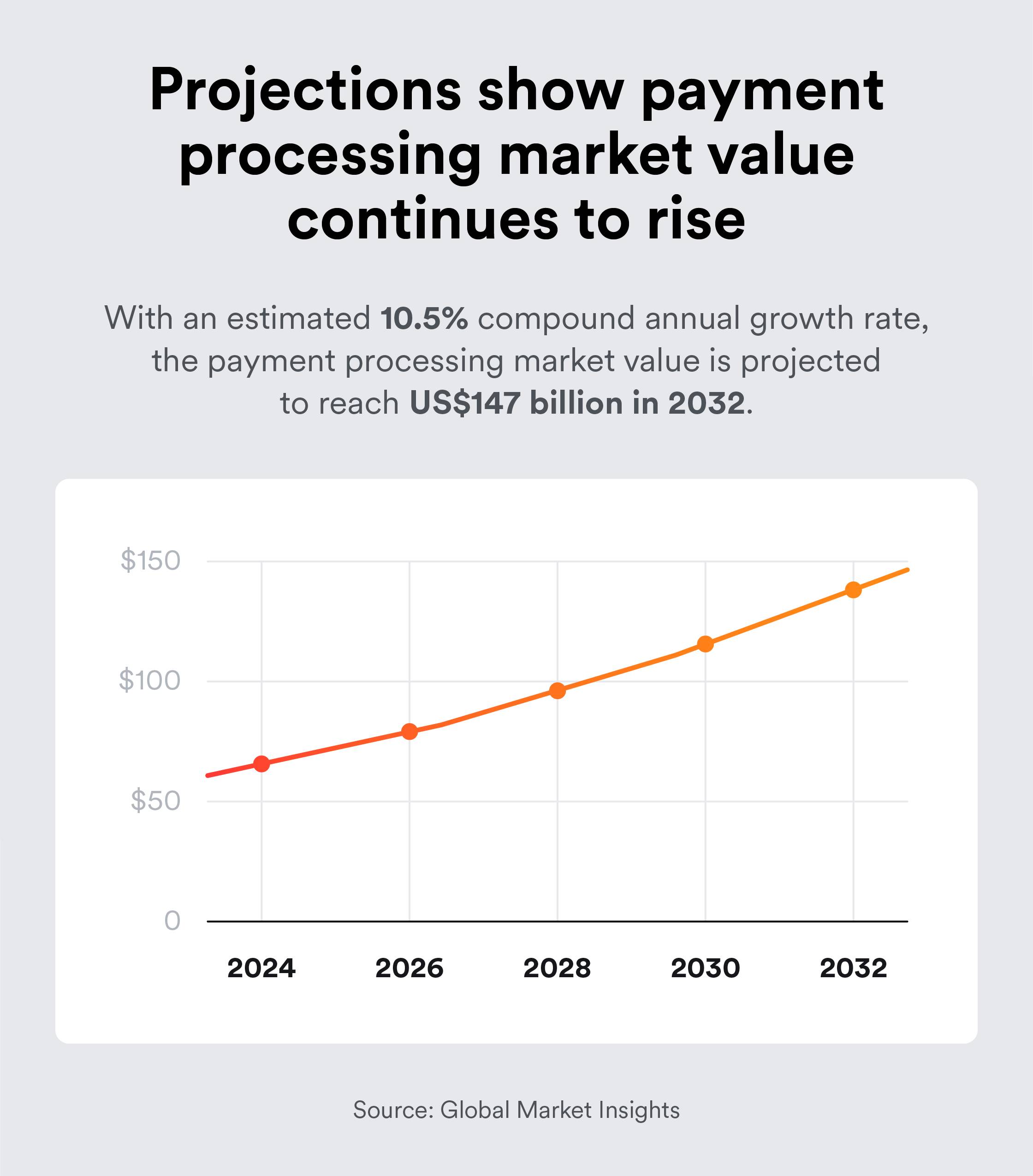 Line chart shows the payment processing industry’s market value from 2023 through 2032 with an estimated 10.5% CAGR.