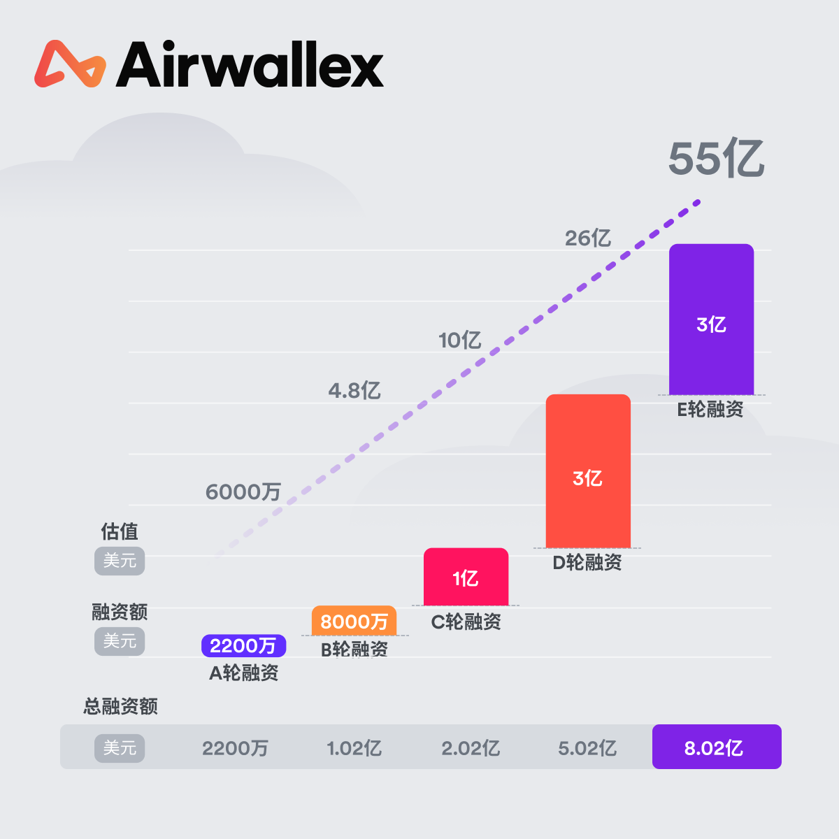 Airwallex空中云汇获Lone Pine Capital领投1亿美元E1轮融资，估值达55亿美元